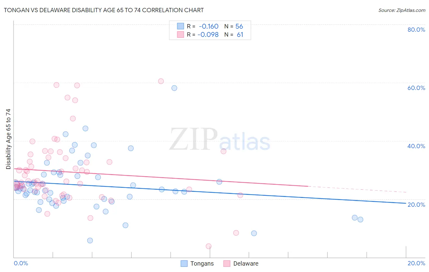 Tongan vs Delaware Disability Age 65 to 74