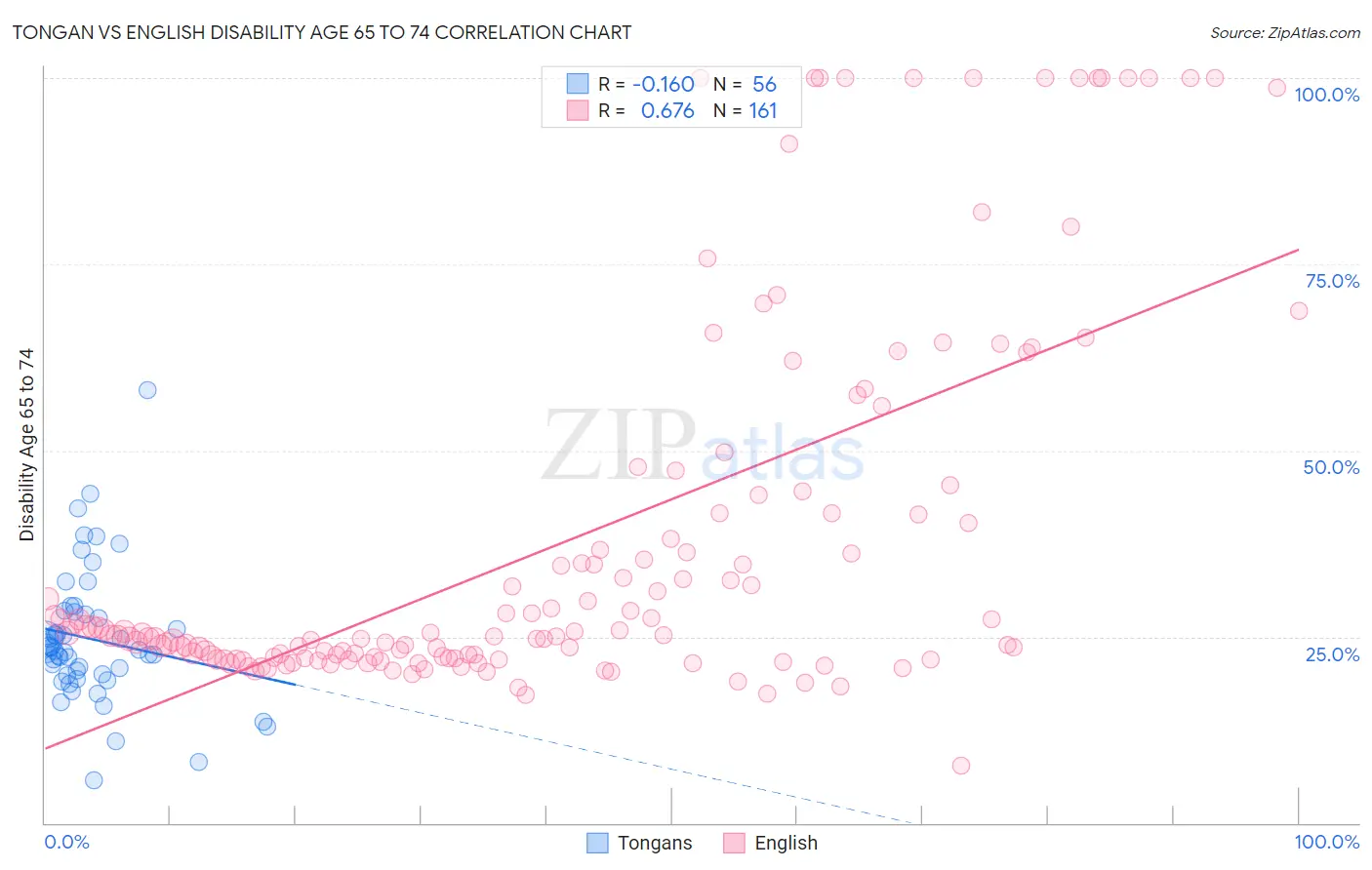 Tongan vs English Disability Age 65 to 74