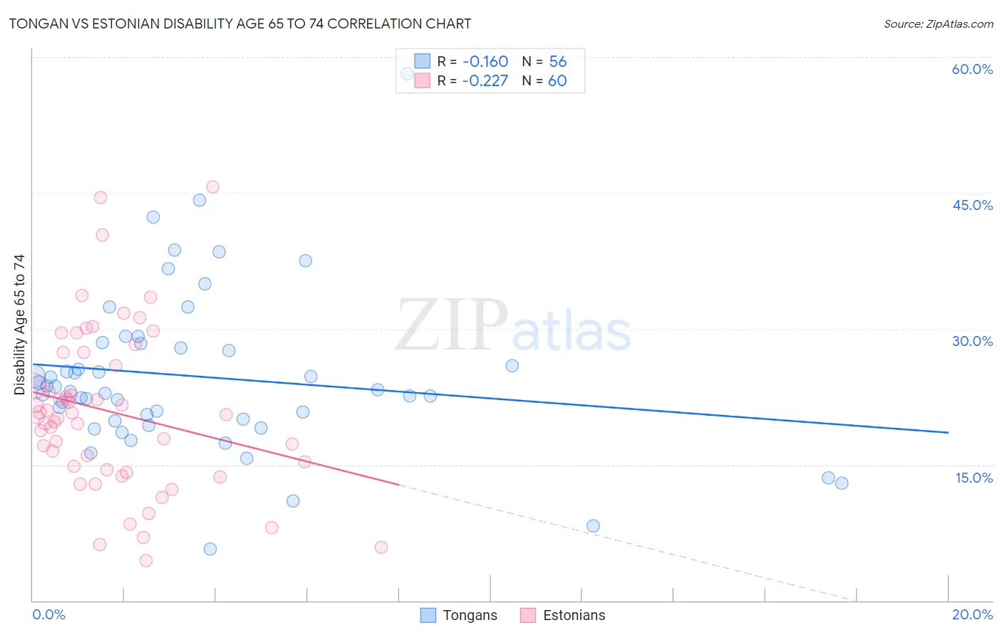 Tongan vs Estonian Disability Age 65 to 74