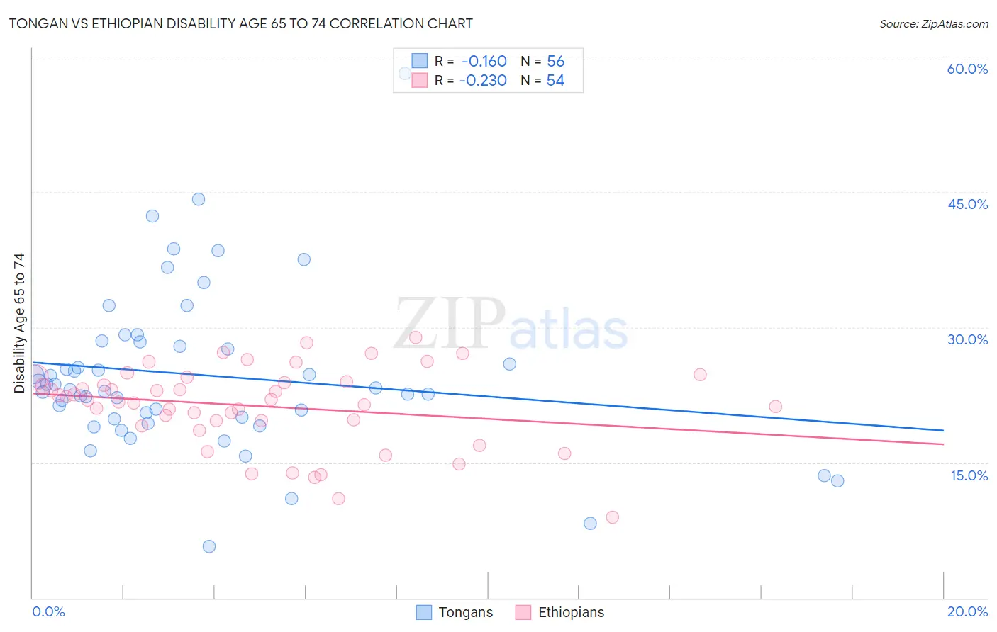 Tongan vs Ethiopian Disability Age 65 to 74