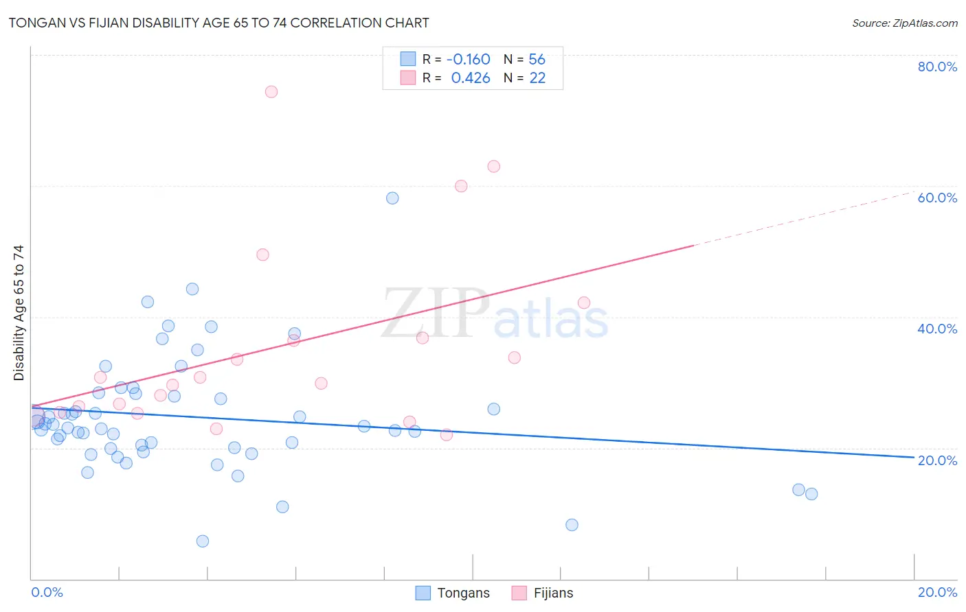 Tongan vs Fijian Disability Age 65 to 74