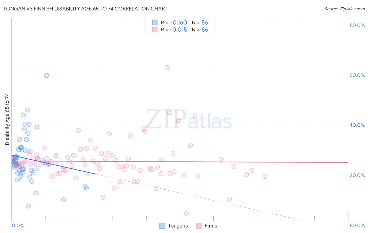 Tongan vs Finnish Disability Age 65 to 74
