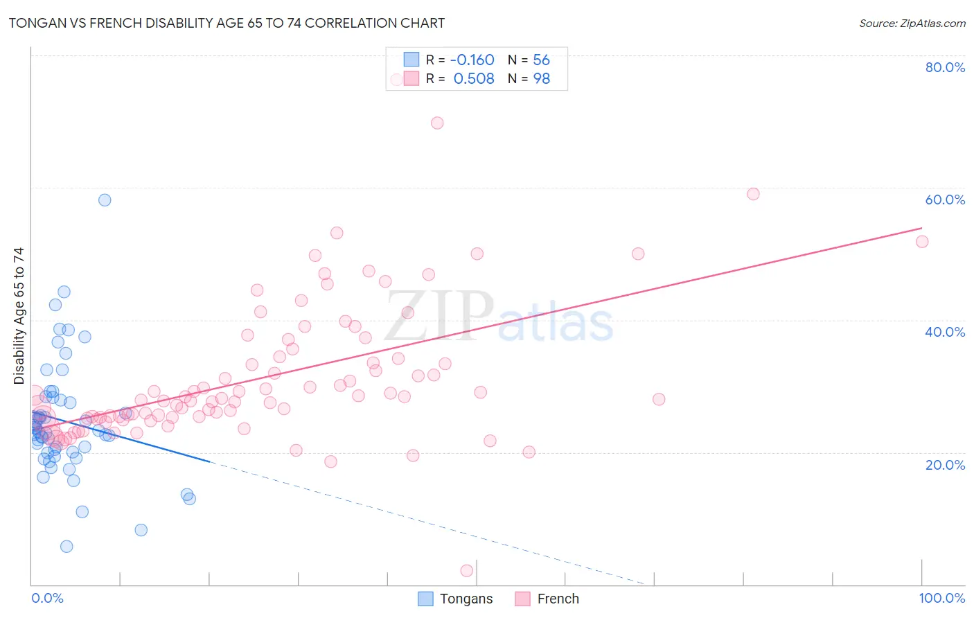 Tongan vs French Disability Age 65 to 74