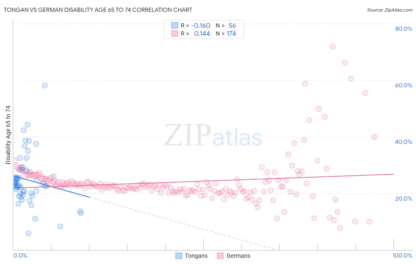 Tongan vs German Disability Age 65 to 74