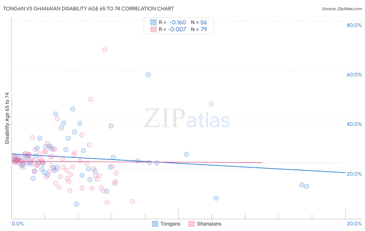 Tongan vs Ghanaian Disability Age 65 to 74