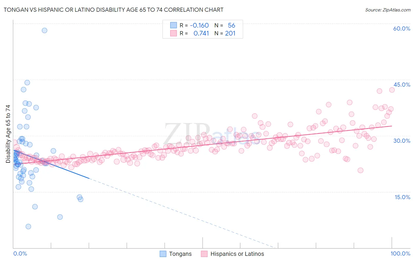 Tongan vs Hispanic or Latino Disability Age 65 to 74