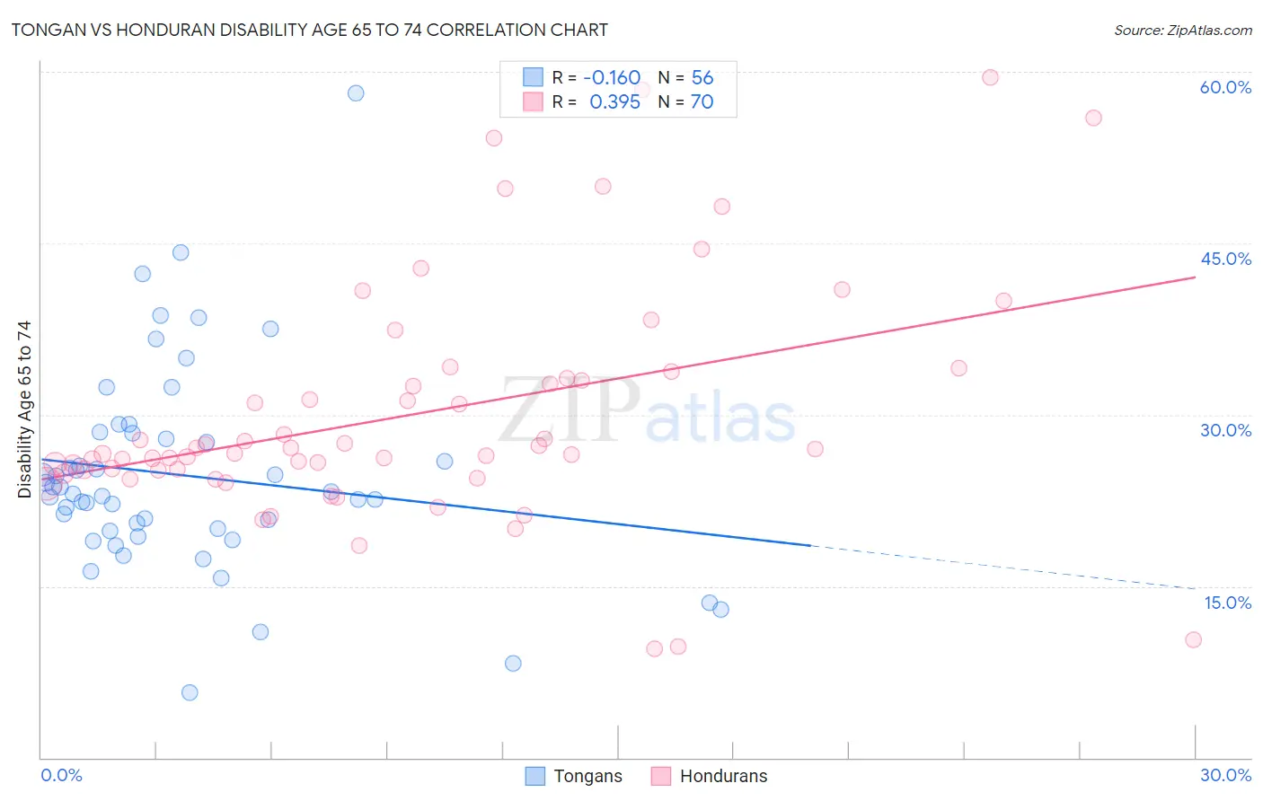 Tongan vs Honduran Disability Age 65 to 74