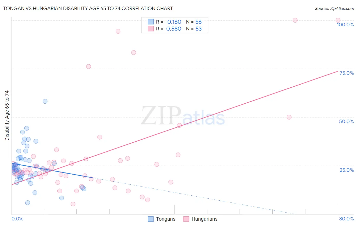 Tongan vs Hungarian Disability Age 65 to 74