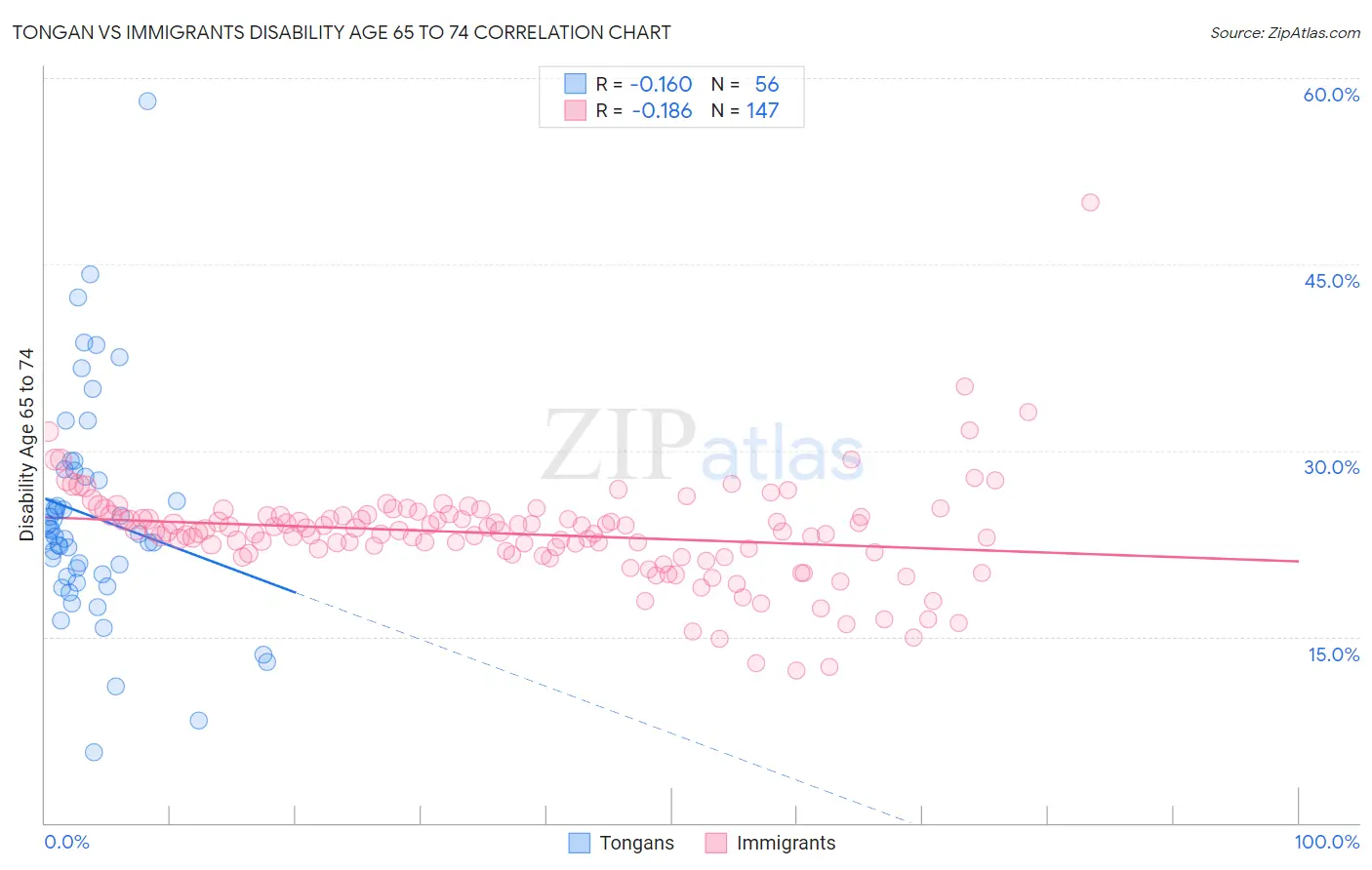 Tongan vs Immigrants Disability Age 65 to 74