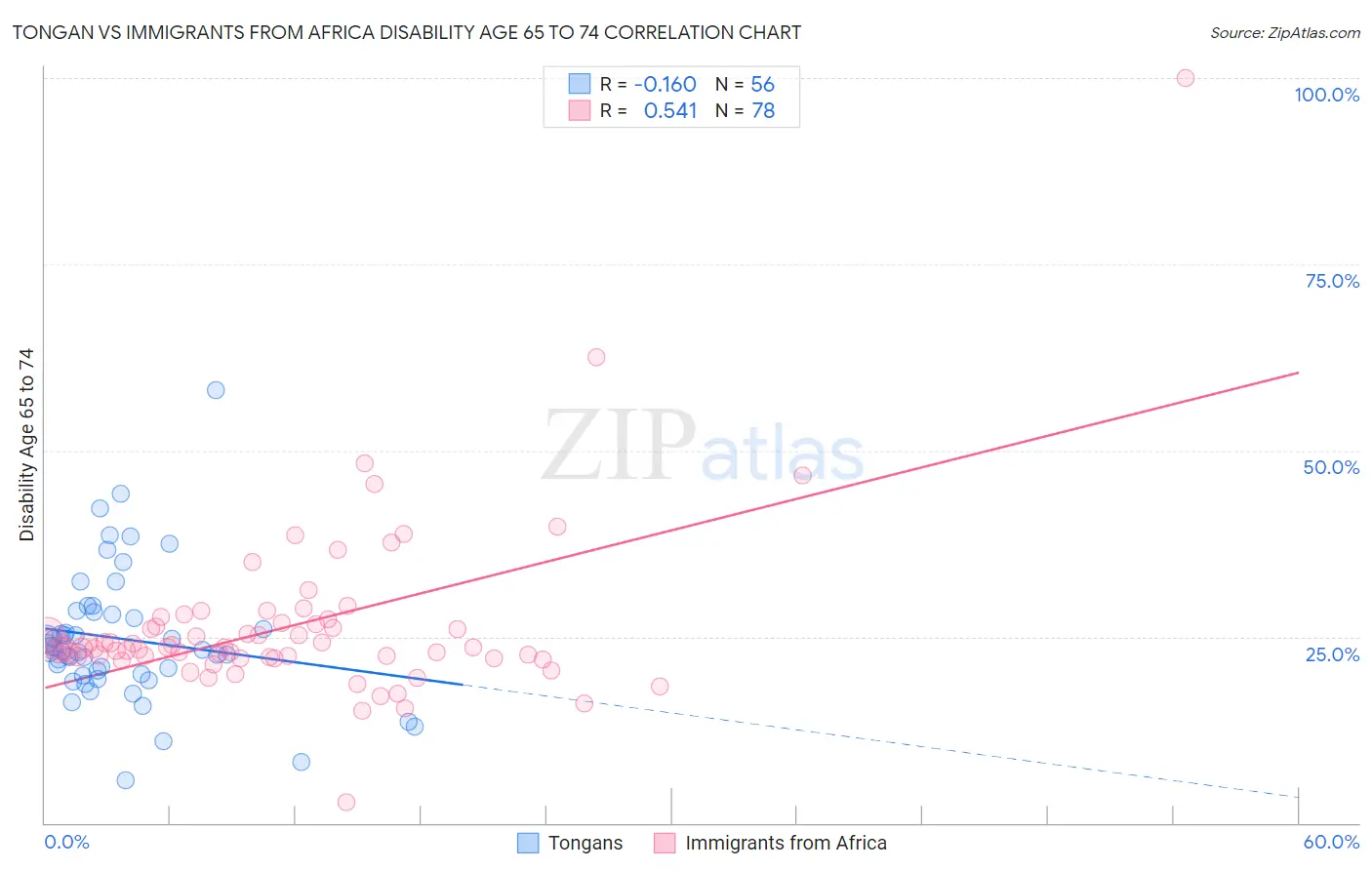 Tongan vs Immigrants from Africa Disability Age 65 to 74