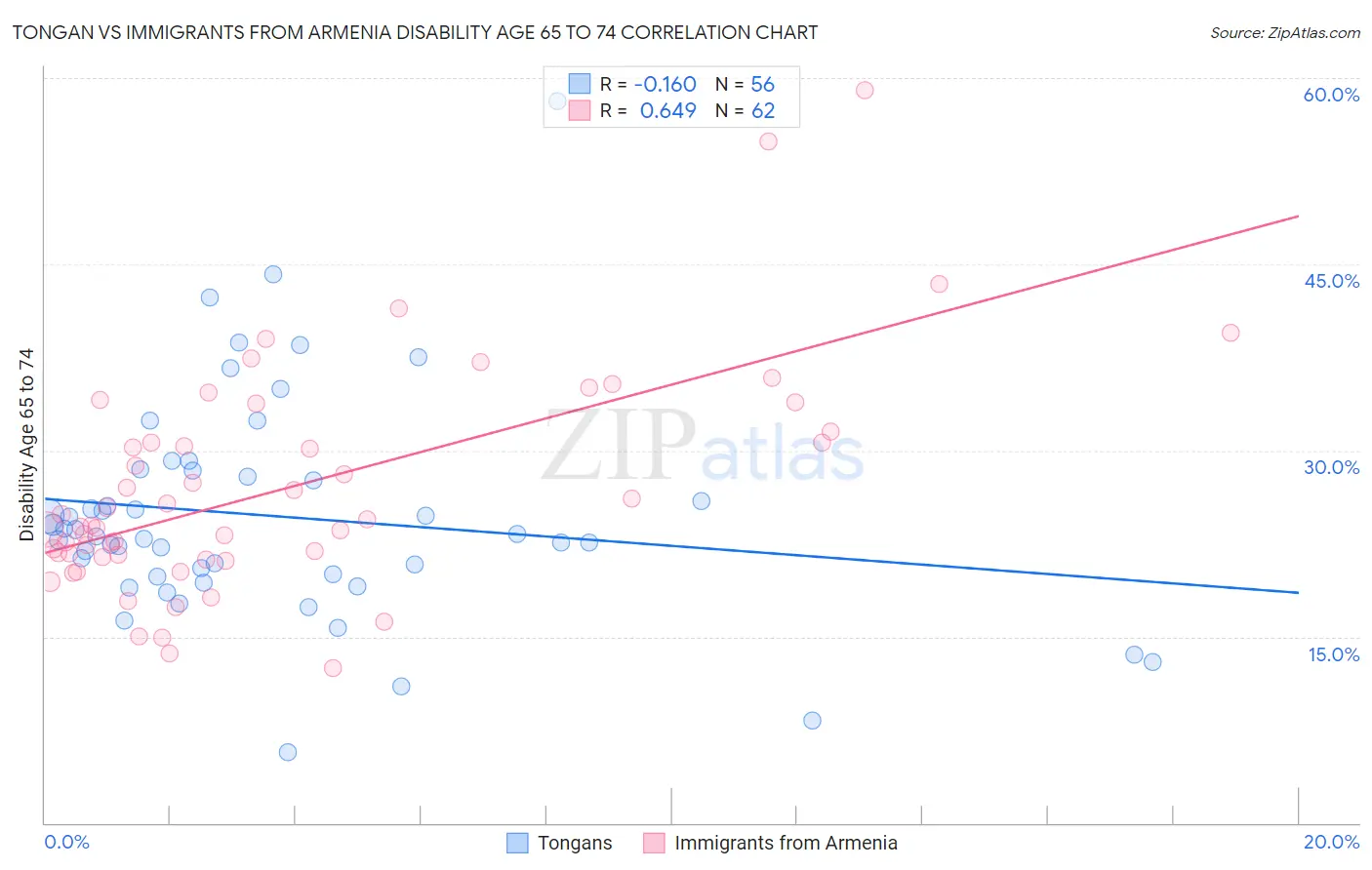 Tongan vs Immigrants from Armenia Disability Age 65 to 74