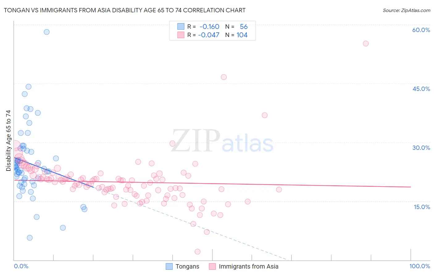 Tongan vs Immigrants from Asia Disability Age 65 to 74