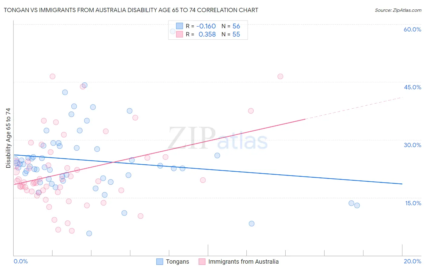 Tongan vs Immigrants from Australia Disability Age 65 to 74
