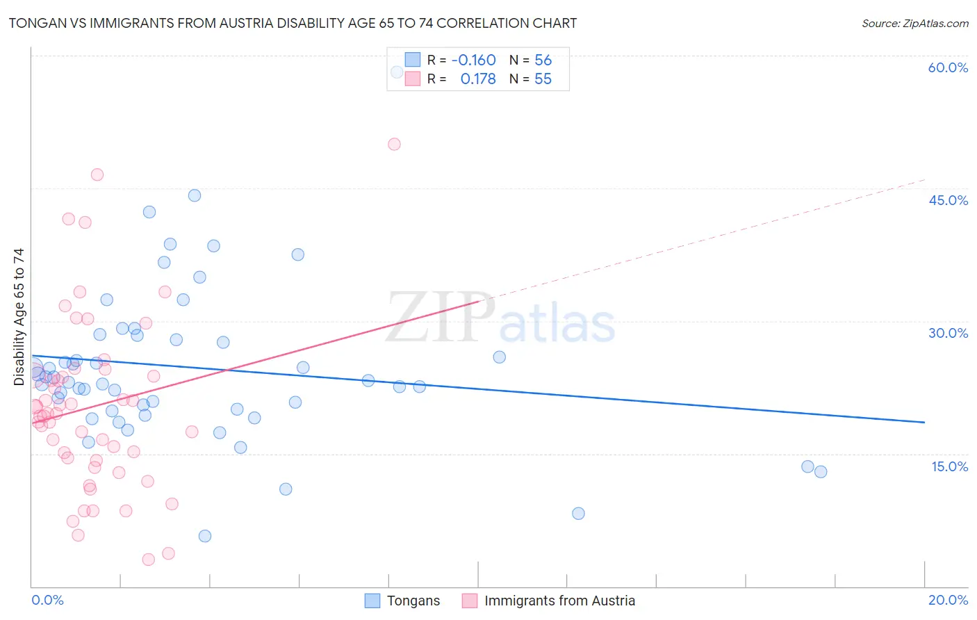 Tongan vs Immigrants from Austria Disability Age 65 to 74