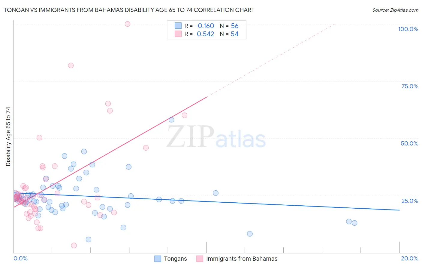 Tongan vs Immigrants from Bahamas Disability Age 65 to 74