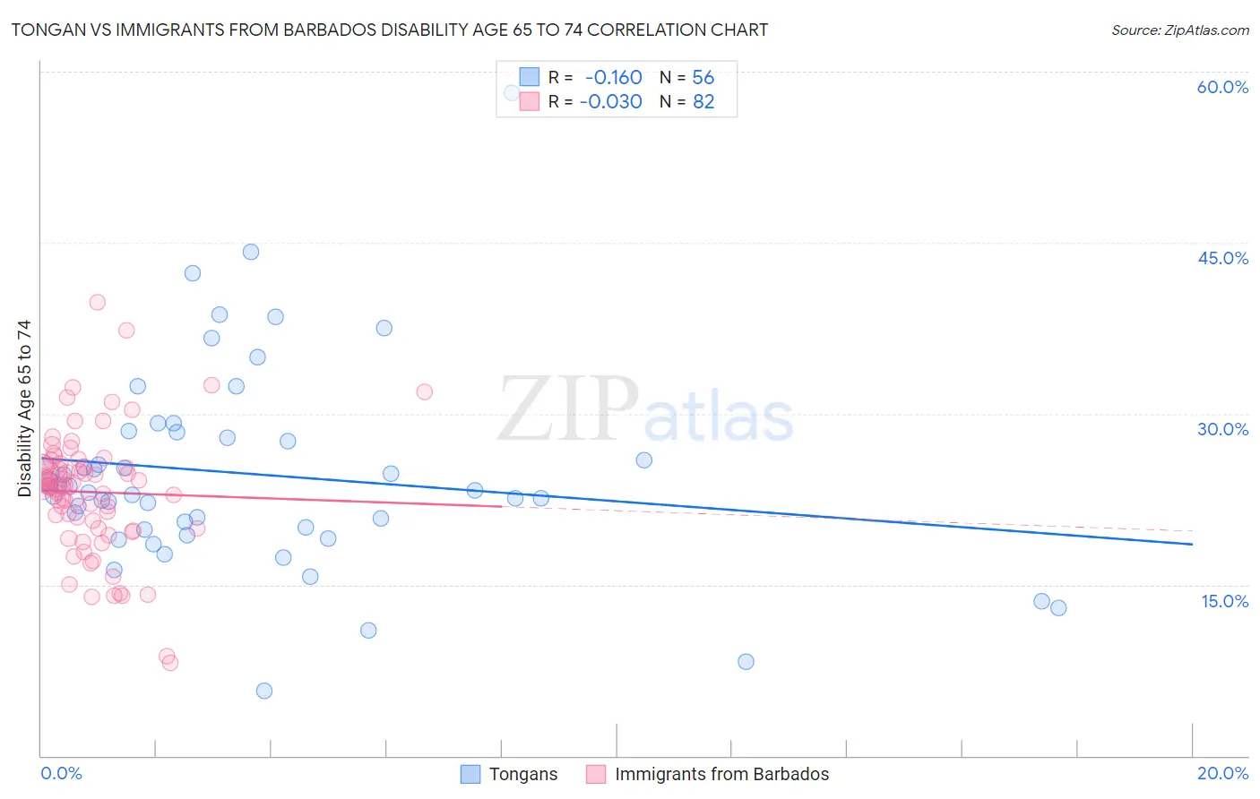 Tongan vs Immigrants from Barbados Disability Age 65 to 74