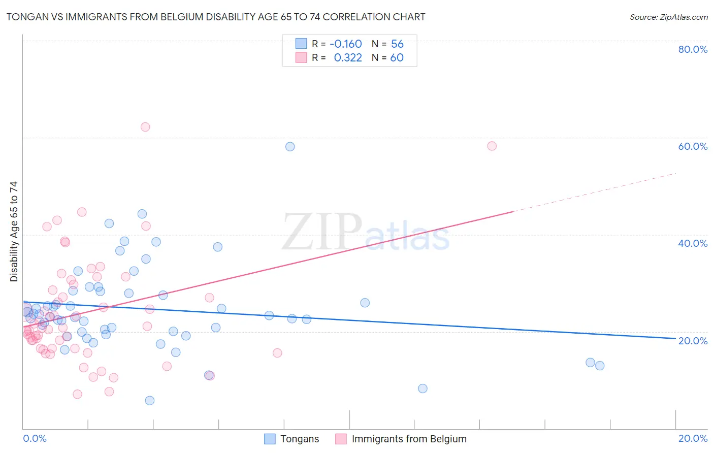 Tongan vs Immigrants from Belgium Disability Age 65 to 74