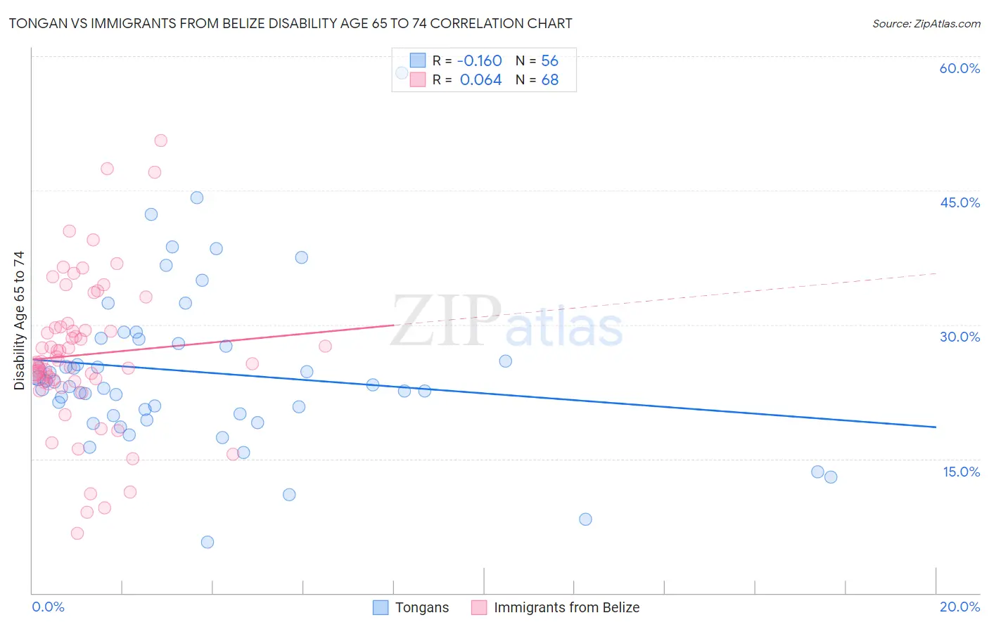 Tongan vs Immigrants from Belize Disability Age 65 to 74