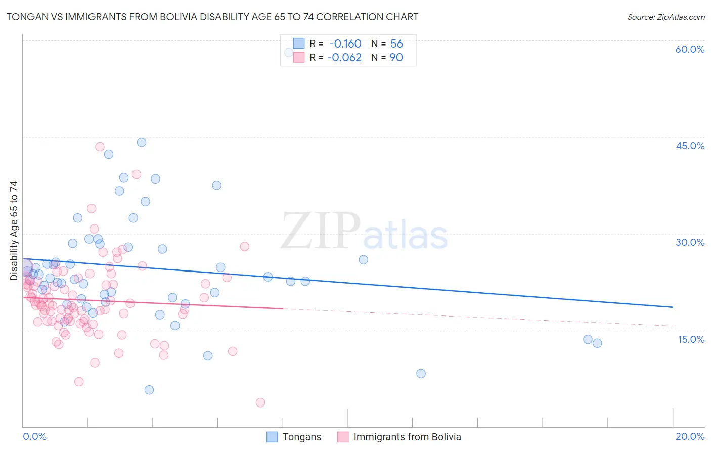 Tongan vs Immigrants from Bolivia Disability Age 65 to 74