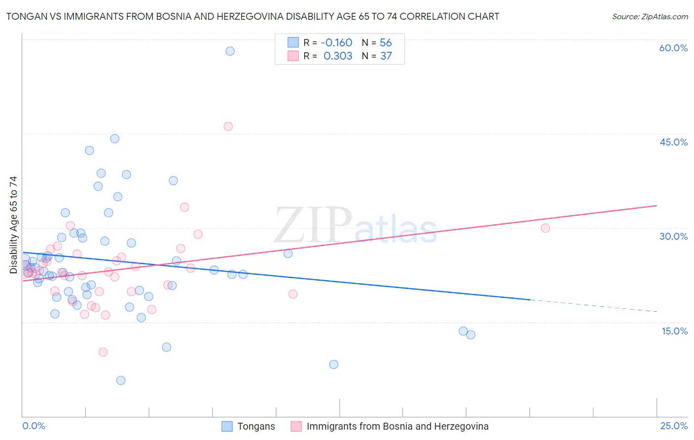 Tongan vs Immigrants from Bosnia and Herzegovina Disability Age 65 to 74