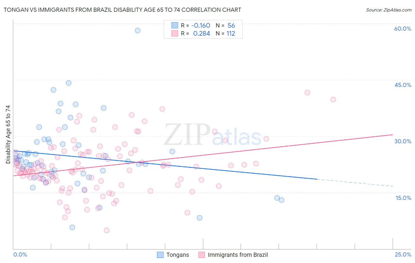 Tongan vs Immigrants from Brazil Disability Age 65 to 74