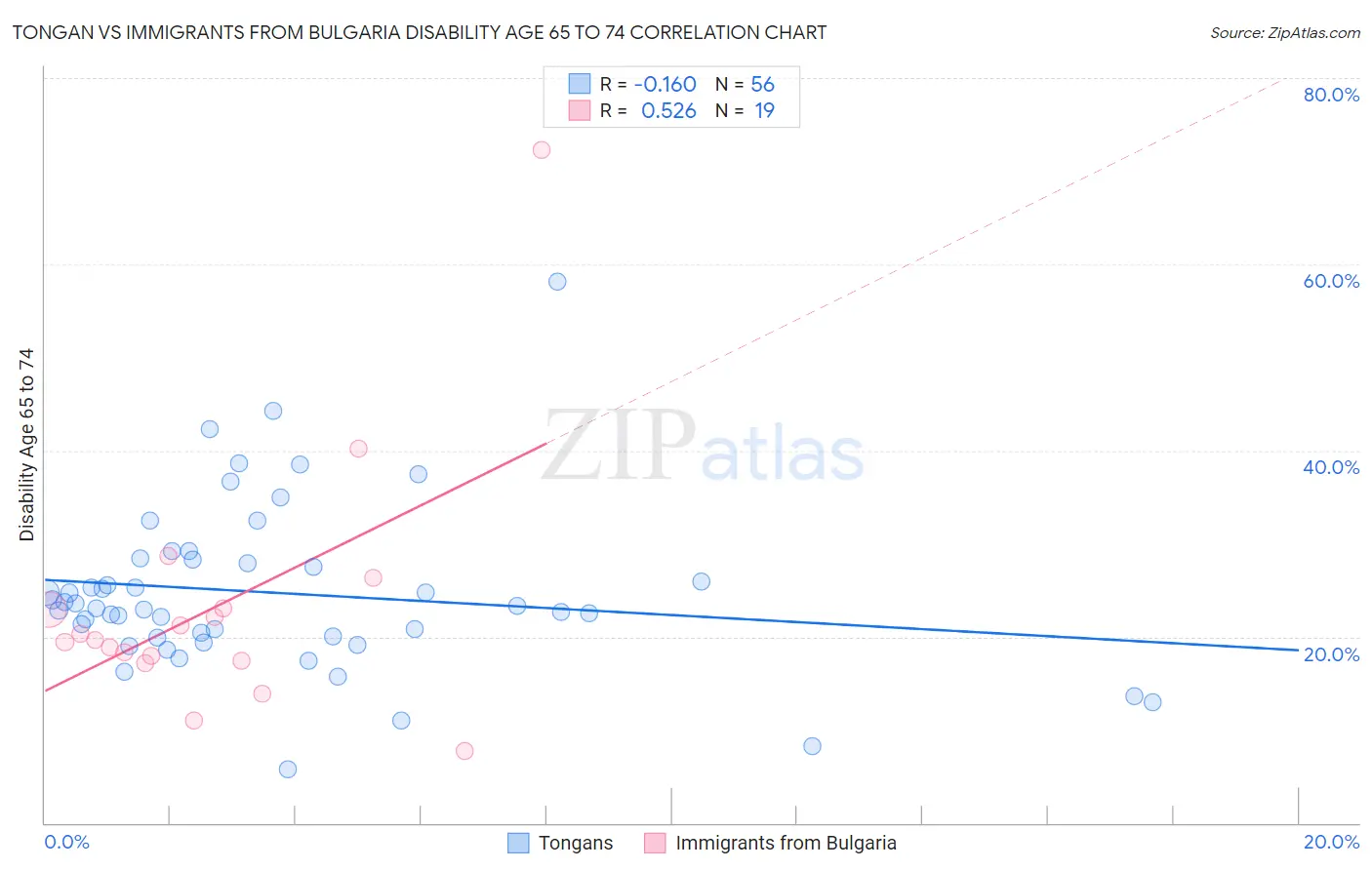 Tongan vs Immigrants from Bulgaria Disability Age 65 to 74