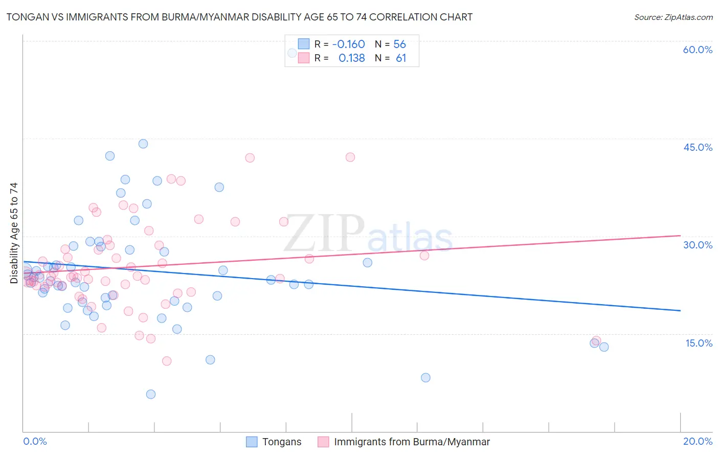 Tongan vs Immigrants from Burma/Myanmar Disability Age 65 to 74
