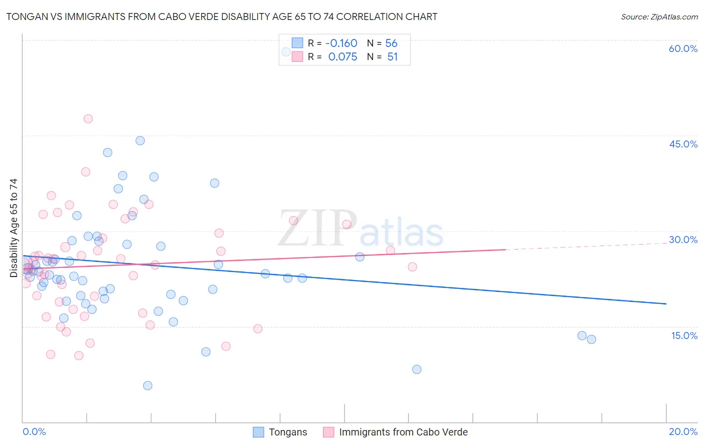 Tongan vs Immigrants from Cabo Verde Disability Age 65 to 74