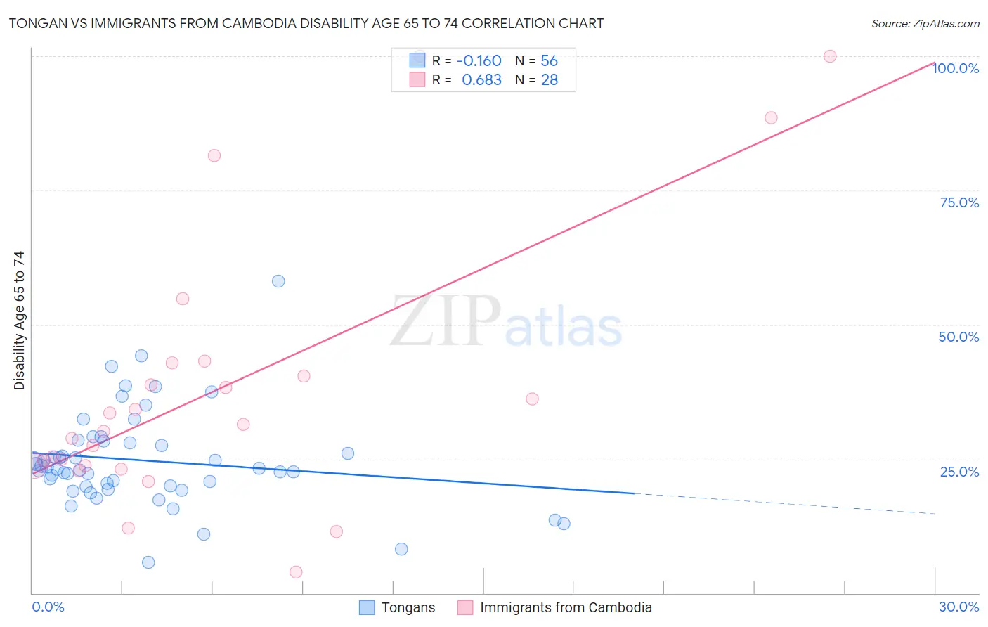 Tongan vs Immigrants from Cambodia Disability Age 65 to 74