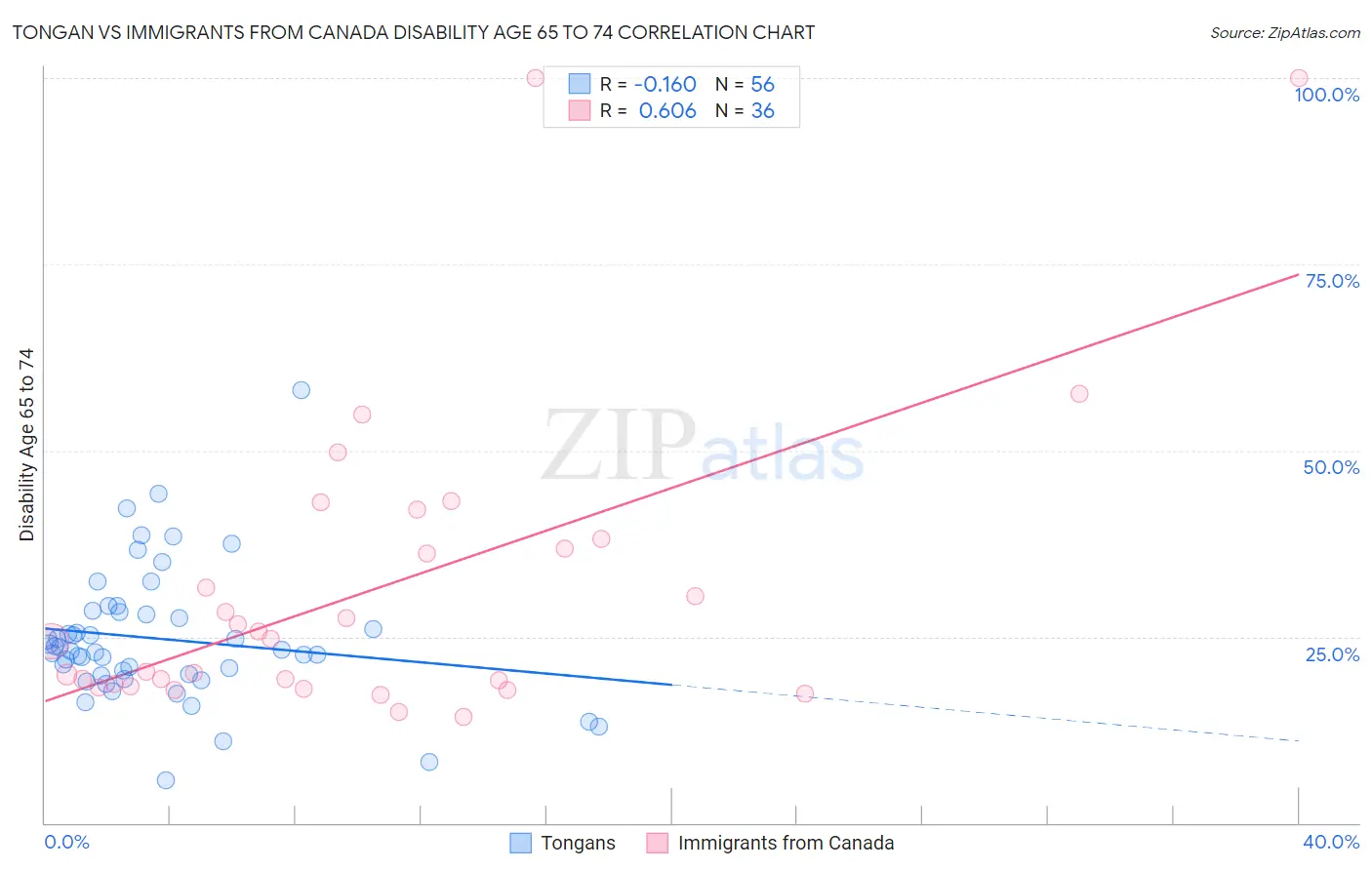 Tongan vs Immigrants from Canada Disability Age 65 to 74