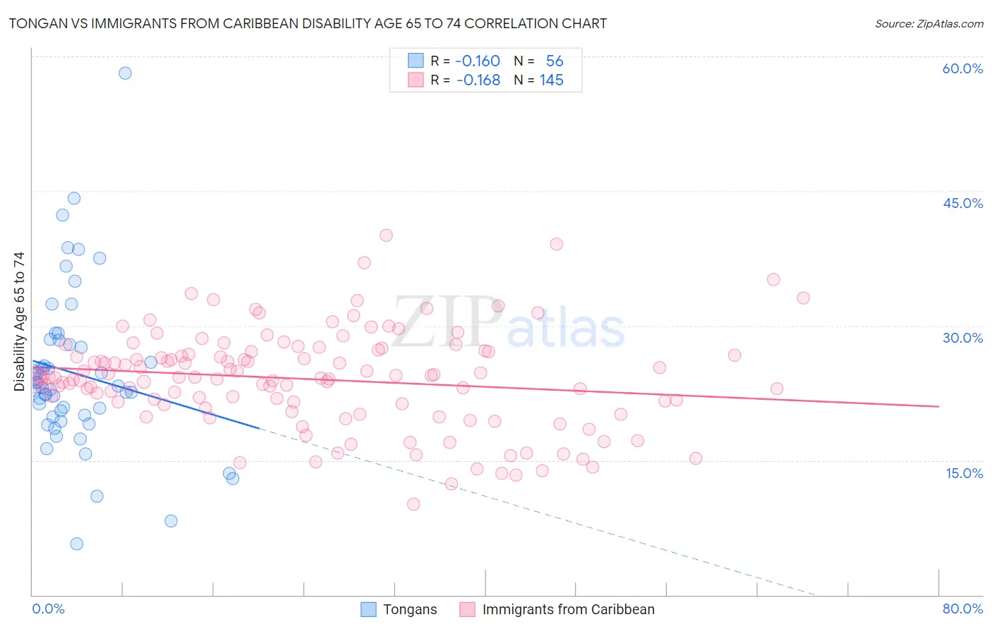 Tongan vs Immigrants from Caribbean Disability Age 65 to 74