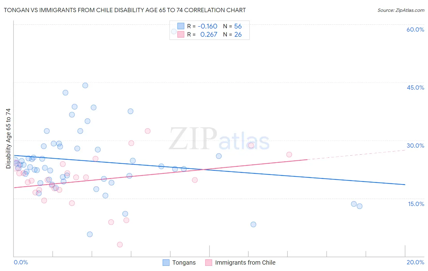 Tongan vs Immigrants from Chile Disability Age 65 to 74