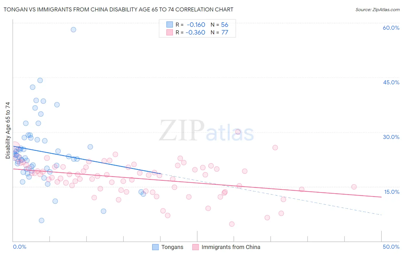 Tongan vs Immigrants from China Disability Age 65 to 74