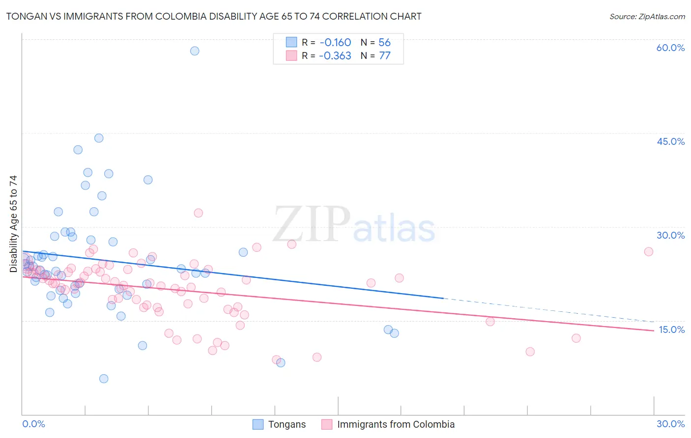Tongan vs Immigrants from Colombia Disability Age 65 to 74