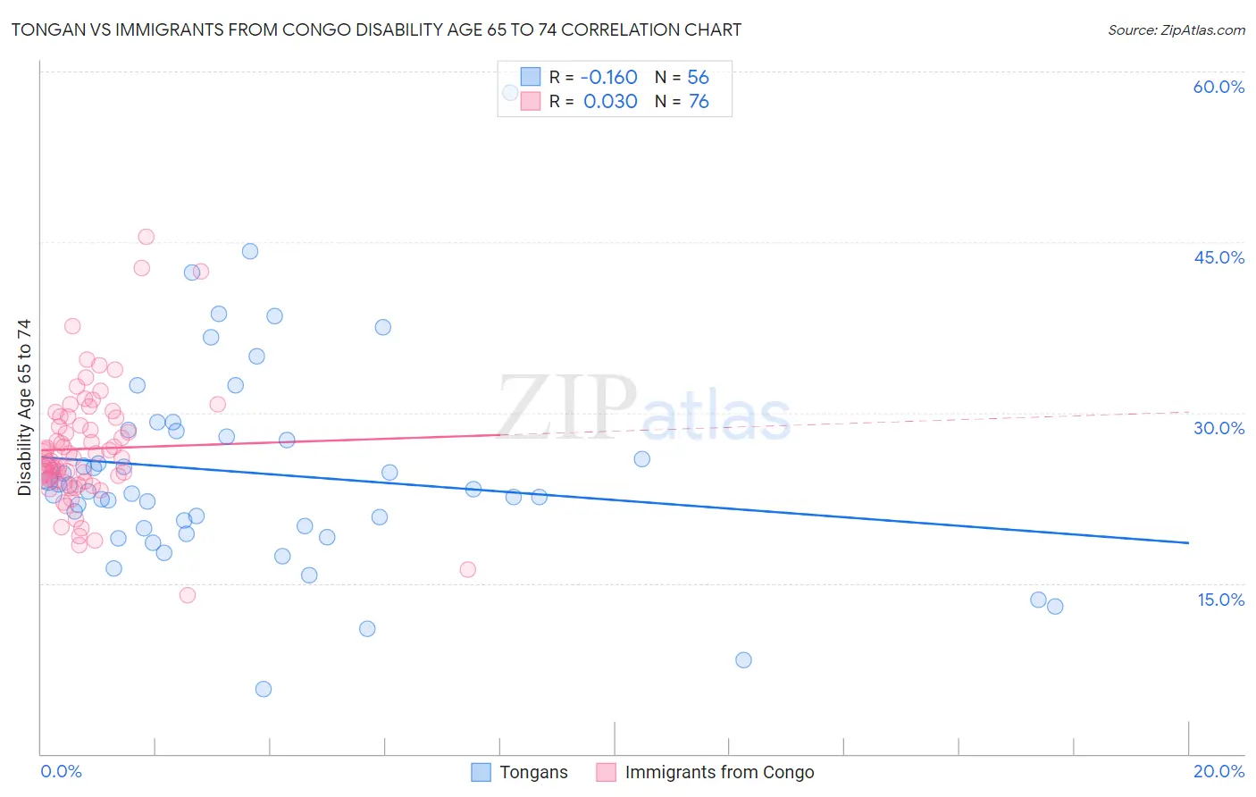 Tongan vs Immigrants from Congo Disability Age 65 to 74