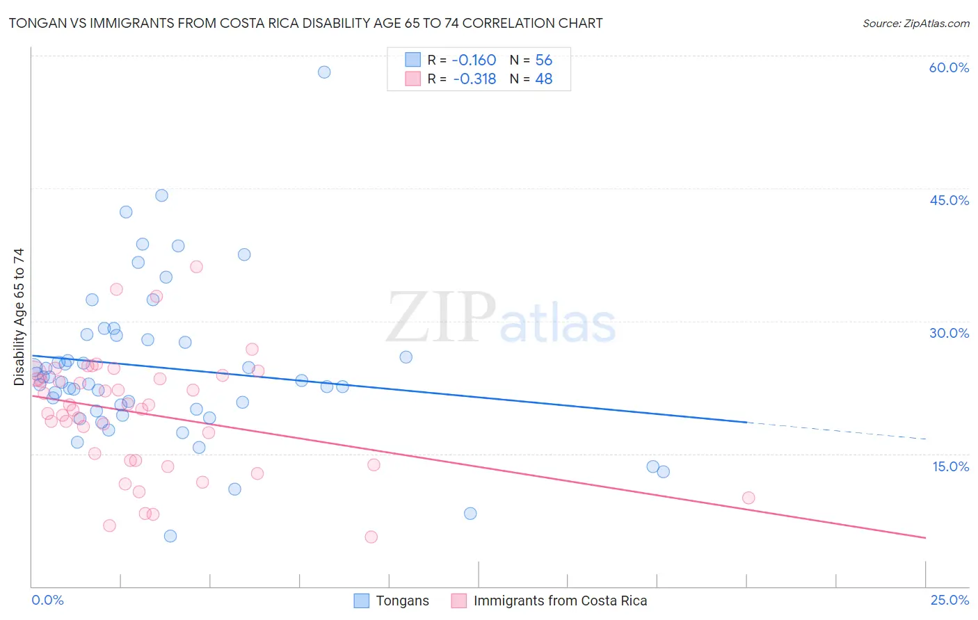 Tongan vs Immigrants from Costa Rica Disability Age 65 to 74