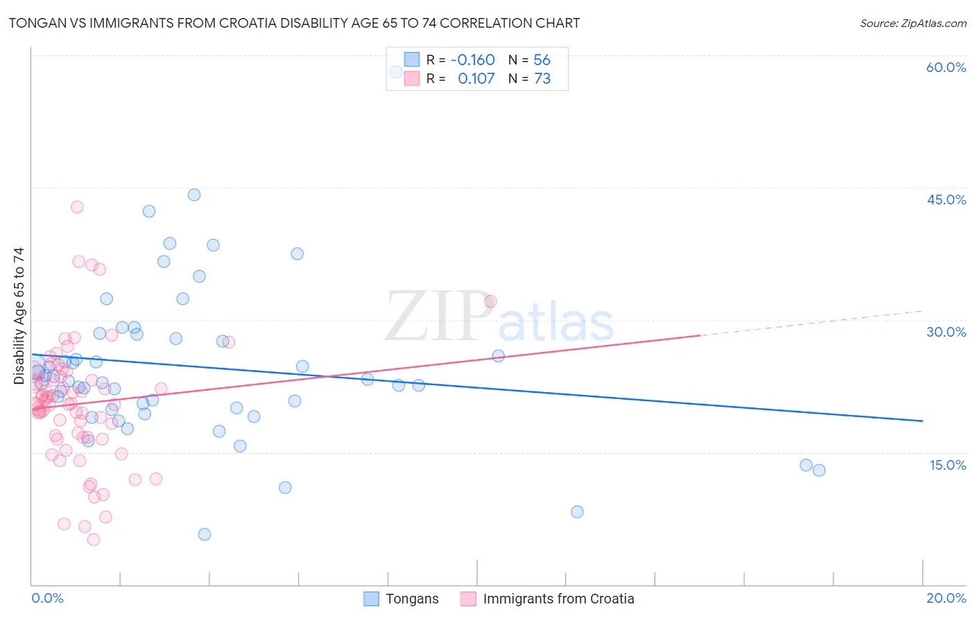 Tongan vs Immigrants from Croatia Disability Age 65 to 74