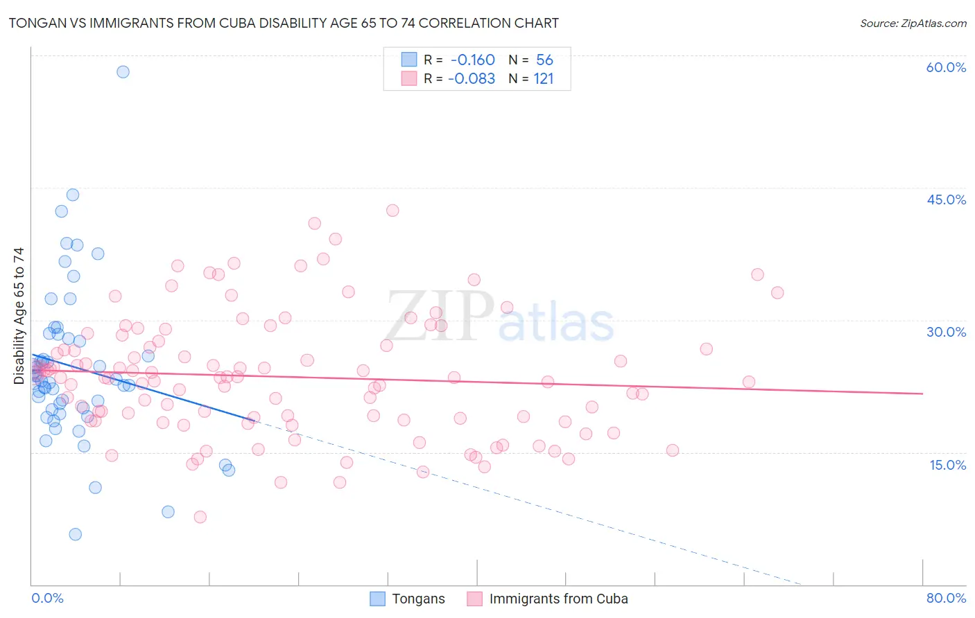 Tongan vs Immigrants from Cuba Disability Age 65 to 74