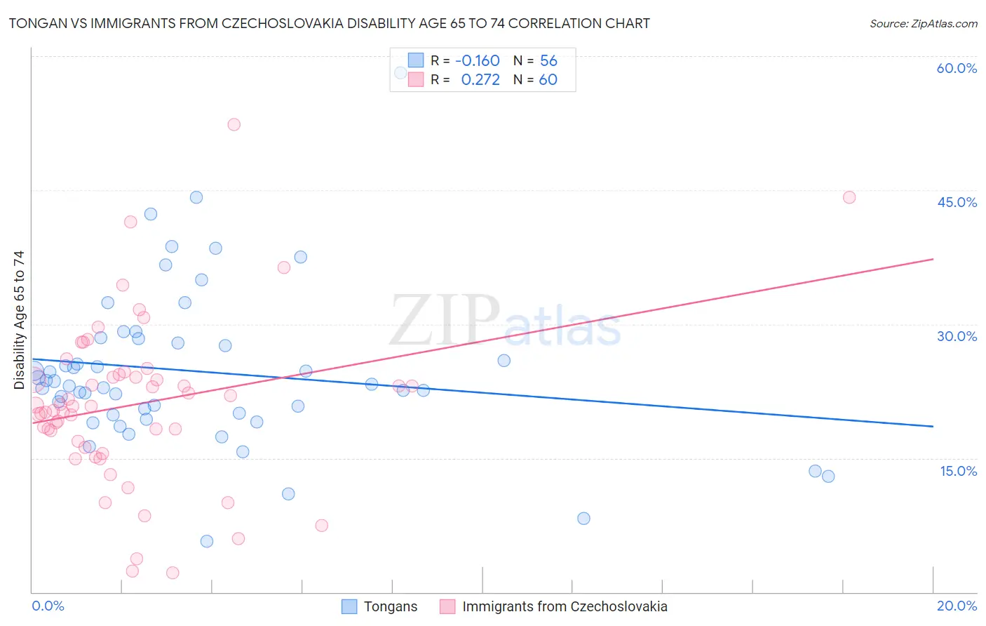 Tongan vs Immigrants from Czechoslovakia Disability Age 65 to 74