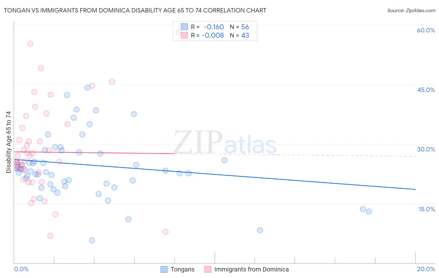Tongan vs Immigrants from Dominica Disability Age 65 to 74