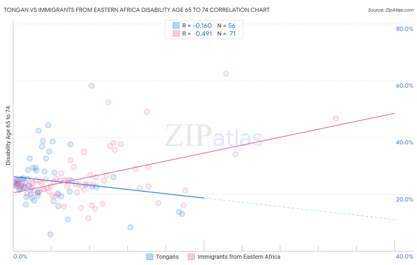 Tongan vs Immigrants from Eastern Africa Disability Age 65 to 74