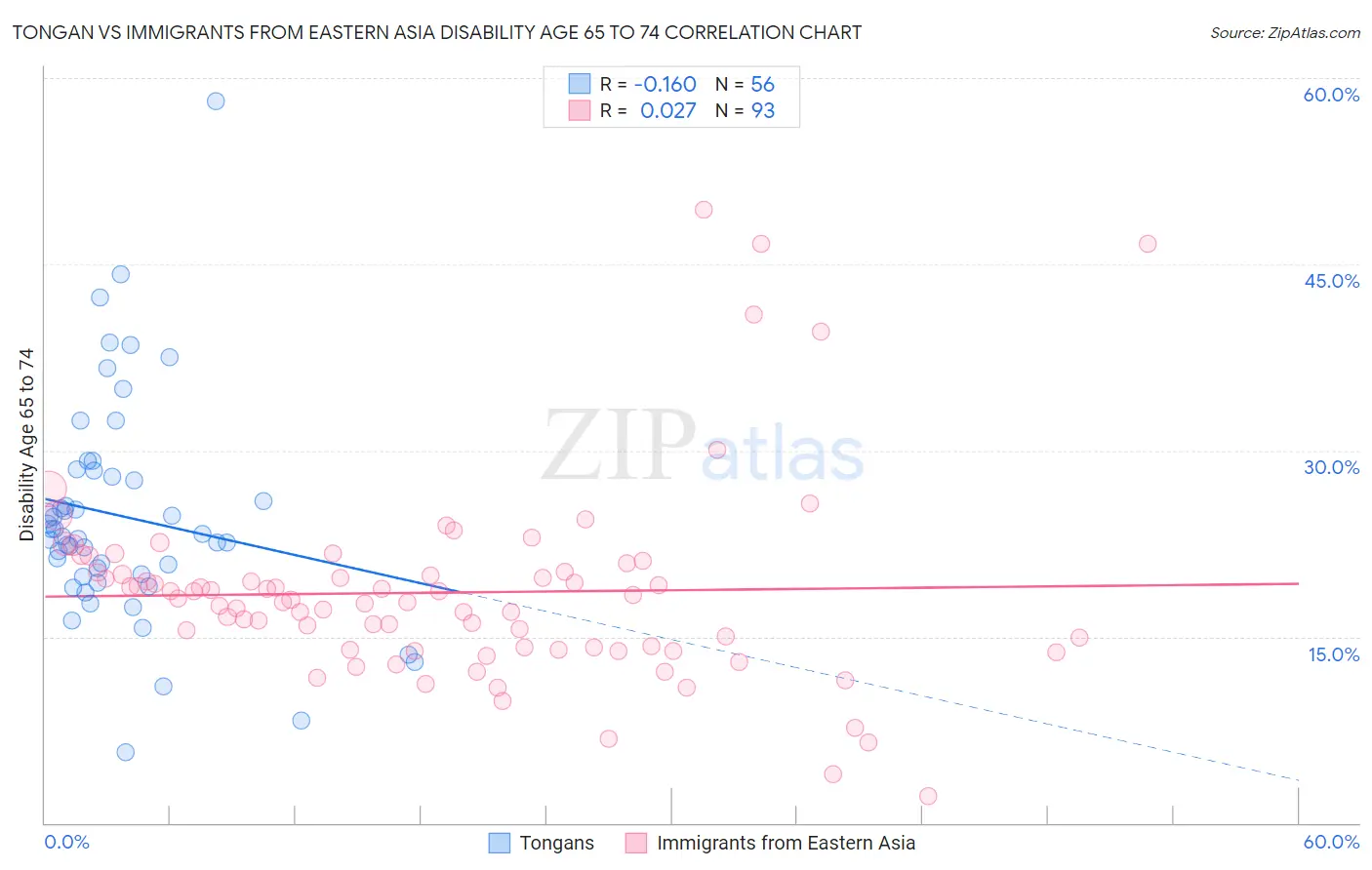 Tongan vs Immigrants from Eastern Asia Disability Age 65 to 74