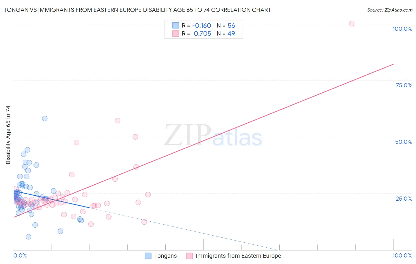 Tongan vs Immigrants from Eastern Europe Disability Age 65 to 74
