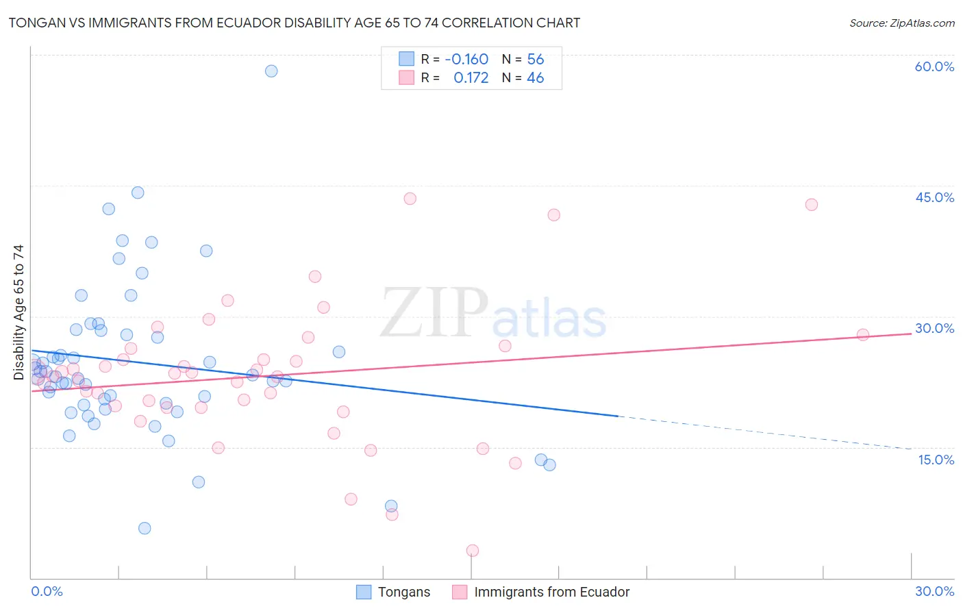 Tongan vs Immigrants from Ecuador Disability Age 65 to 74