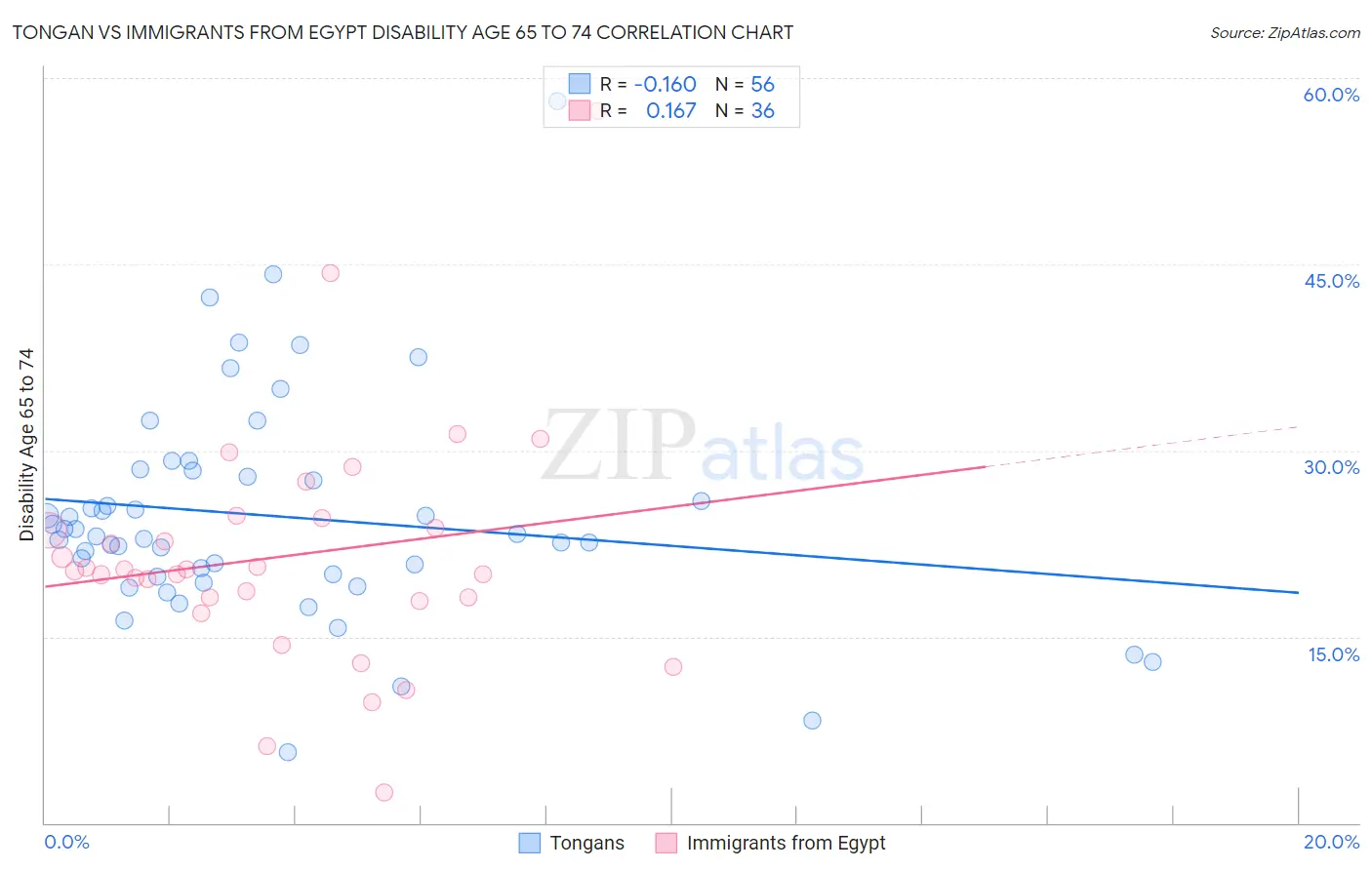 Tongan vs Immigrants from Egypt Disability Age 65 to 74