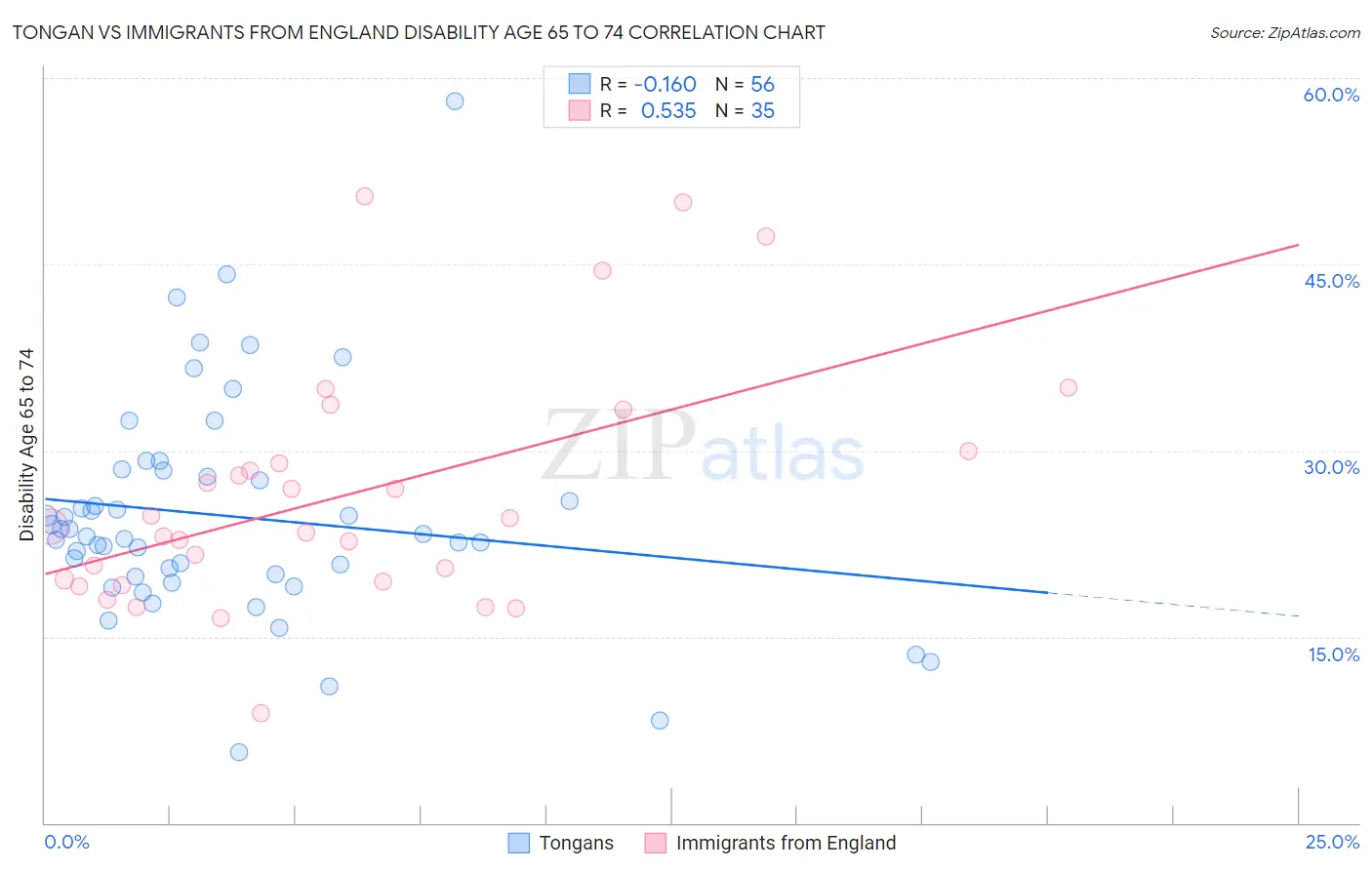 Tongan vs Immigrants from England Disability Age 65 to 74