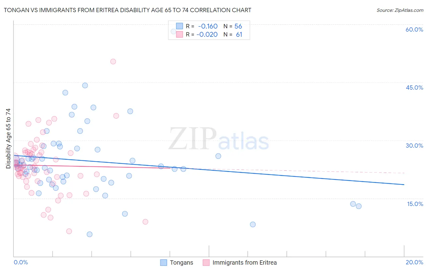Tongan vs Immigrants from Eritrea Disability Age 65 to 74