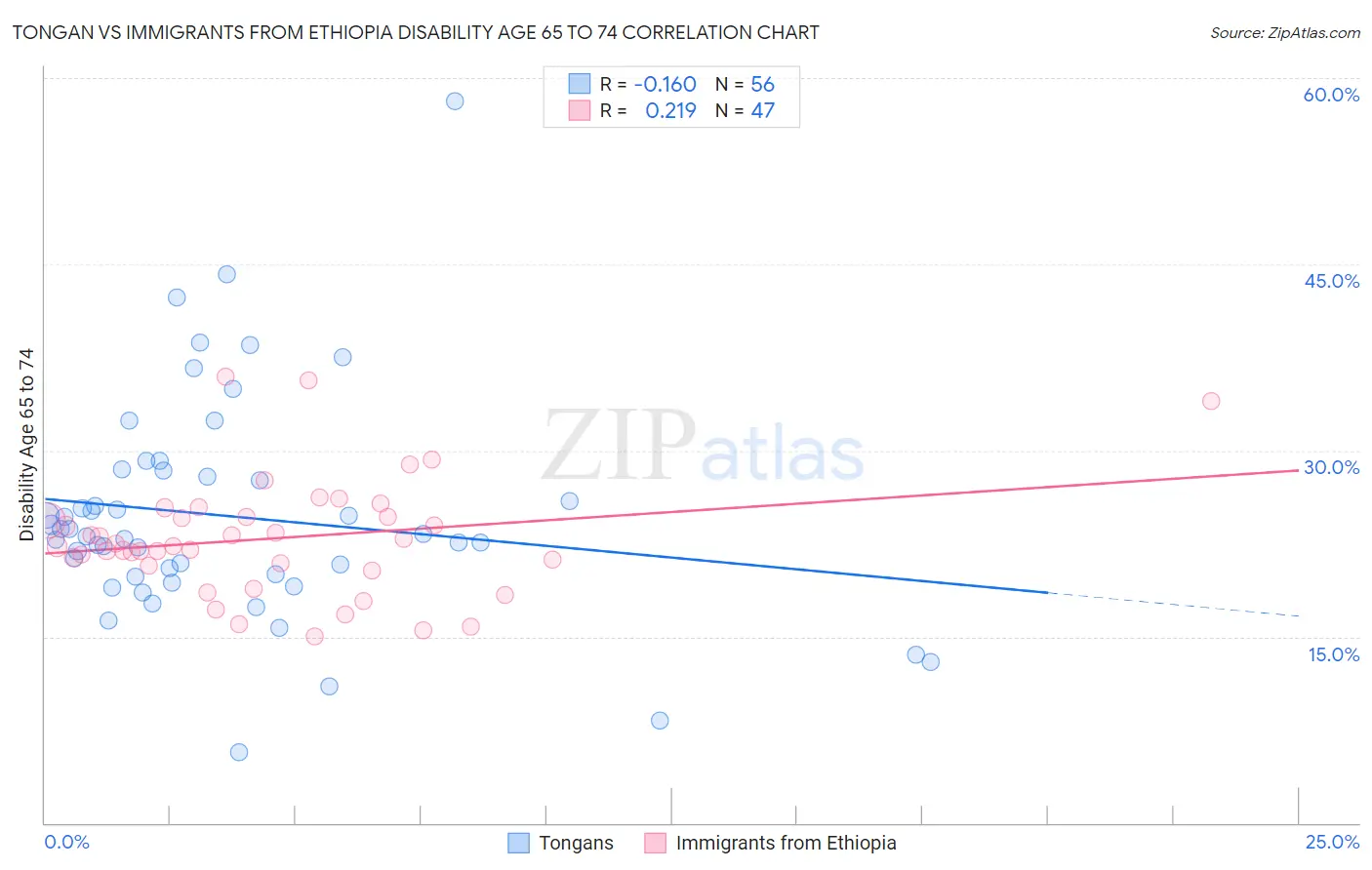 Tongan vs Immigrants from Ethiopia Disability Age 65 to 74