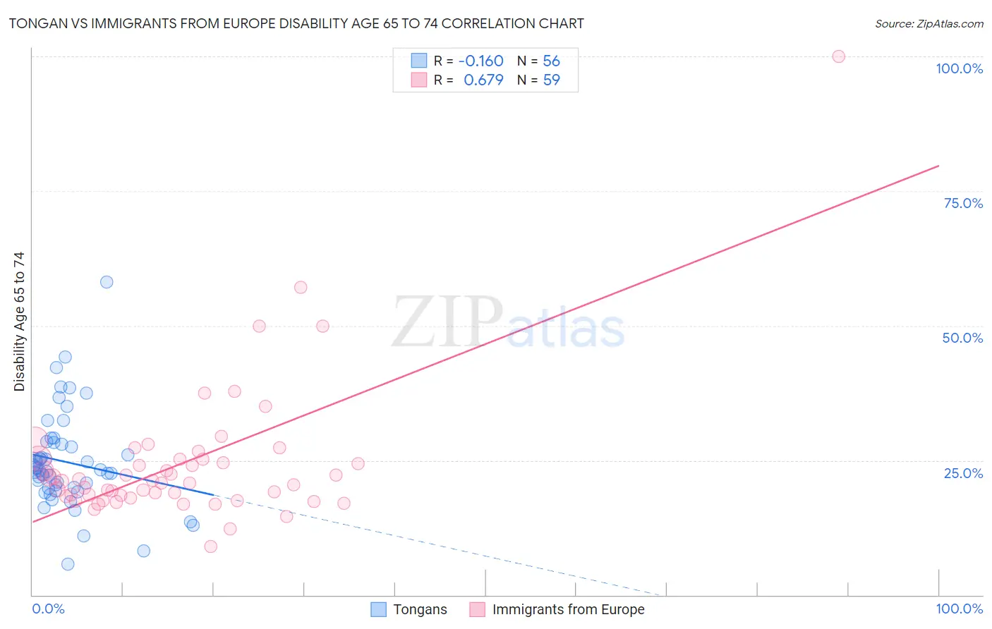 Tongan vs Immigrants from Europe Disability Age 65 to 74