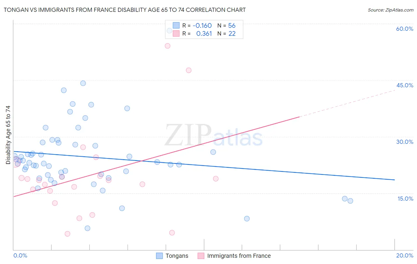 Tongan vs Immigrants from France Disability Age 65 to 74